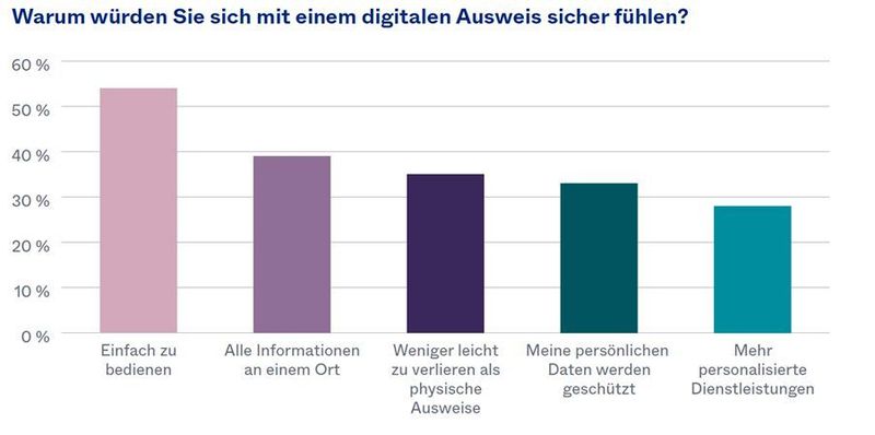 Warum würden Sie sich mit einem digitalen Ausweis sicher fühlen? (Okta)