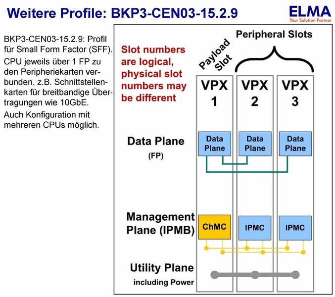 Bild 6: weiteres Profil BKP3-CEN03-15.2.9 (ELMA)