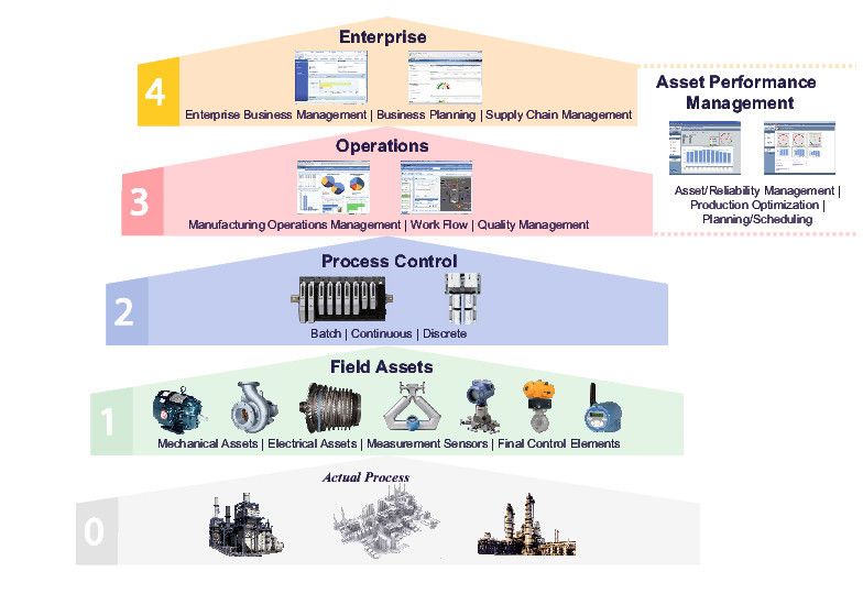Structure of a typical process industry company, with the base process layer at the bottom, rising through to the business layer where EAM software operates. Even in the most efficient organisations, the challenge of retrieving and acting upon data throughout these levels is difficult and requires multiple interfaces (Picture: Emerson Process Management)