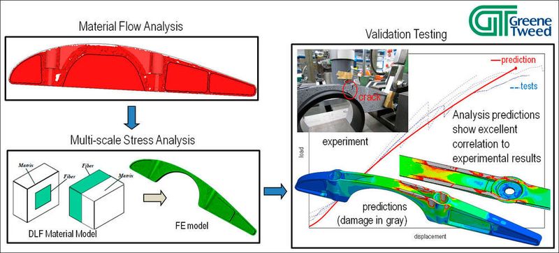 Die Messergebnisse der Bauteilprüfung von Fairing Ribs eines neuen Helikopters bestätigten die Vorhersagen aus der rechnergestützten Simulation nahezu hundertprozentig. (Greene Tweed)