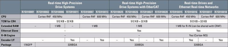 RZ/T1 Line-up – 14 Controller für Antriebs- und Steuerungstechnik (Bild: Renesas)