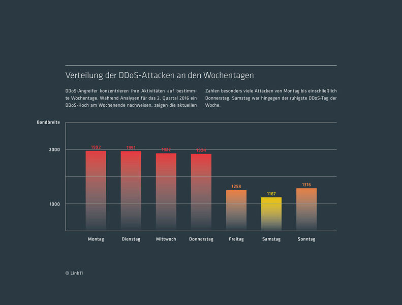 Am häufigsten starteten die Angreifer ihre DDoS-Attacken zwischen Montag und Donnerstag. (Link11.com)