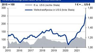 Die Weltrohstoffmärkte stehen auch zu Beginn des neuen Jahres gehörig unter Druck. (HWWI; Deutsche Bundesbank)