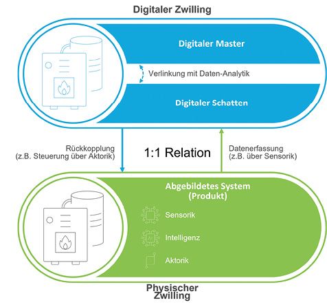 (Über die Sensorik steht der Digitale Zwilling mit seinem physischen Pendant in Verbindung. Bild: msg systems ag)