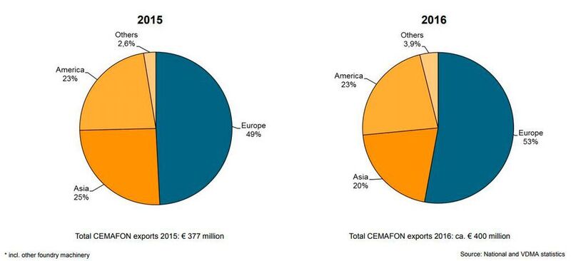 CEMAFON exports of die casting machinery* by destination 2015 / 2016 (National and VDMA statistics)