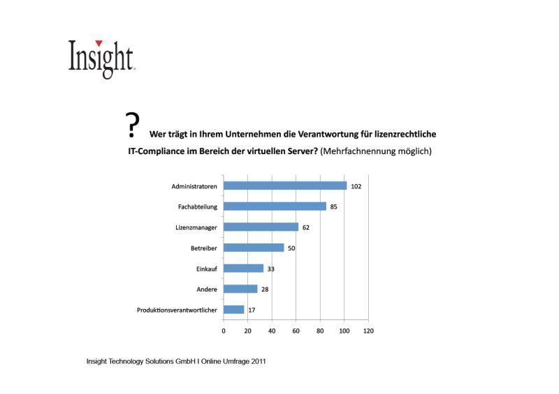 Für das richtige Lizenzmanagement in deutschen Unternehmen sind zumeist die IT-Administratoren verantwortlich. Immer mehr Firmen beschäftigen aber auch eigene Lizenzmanager. (Archiv: Vogel Business Media)