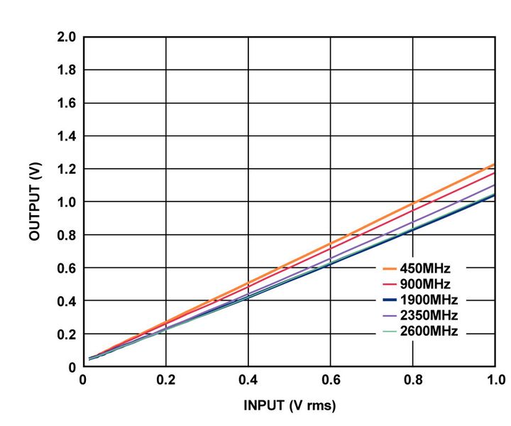 Bild 5: PEAK-Ausgangspegel in Abhängigkeit vom Eingangspegel (linearer Maßstab), 450 MHz, 900 MHz, 1900 MHz, 2350 MHz, 2600 MHz, Versorgungsspannung +3,3V (Analog Devices)