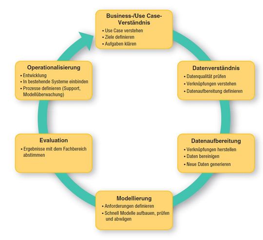 Phasen des CRISP-DM in Anlehnung an Marbán, Mariscal, Segovia.(Bild:  Johannes Kröckel)