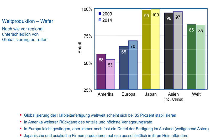 Halbleiterproduktion 2009 / 2014: Produktionsanteil in der Heimatregion der jeweiligen Hersteller (Front-End Fertigung, inkl. Foundries) (Bild: ZVEI)