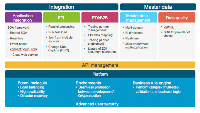 iPaaS-Plattformen unterstützen verschiedene Szenarien einer umfassenden Datenintegration und Master Data Management. (Bild: Dell)
