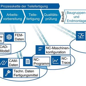 Abbildung 1: Datensilos entlang der digitalen Prozesskette der Teilefertigung.