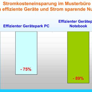 Bei energiebewusstem Einkauf und Betrieb der Bürogeräte sollen bis zu 89 Prozent Kostenersparnis möglich sein.