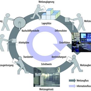Bild 1: Werkzeug- und Informationsfluss im Werkzeugkreislauf. Bild: PTW