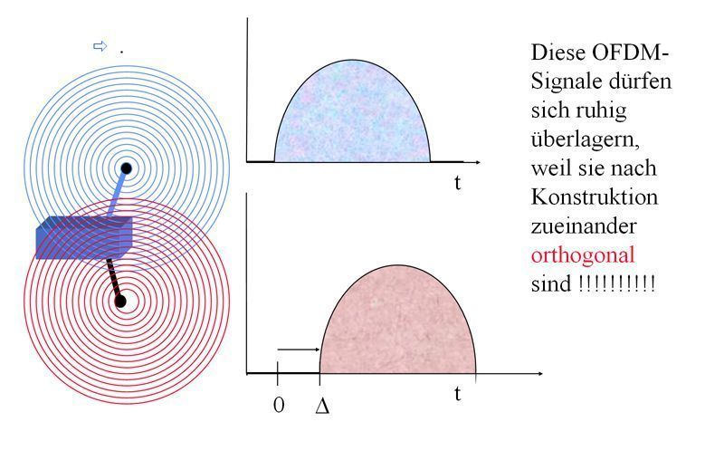 Abbildung 10: MIMO-OFDM-Synthese (d); Bild: Dr. Franz-Joachim Kauffels (Archiv: Vogel Business Media)
