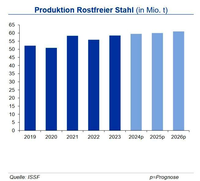 Die globale Produktion von rostfreiem Edelstahl zog in Q1 2024 im Vorjahresvergleich um 5,5 % an, lag aber um 1,3 % unter dem Ausstoss von Q4 2023. Im Gesamtjahr 2024 dürfte das Produktionsniveau bei knapp 60 Mio. t liegen. Europa war die einzige Region, welche im Vorjahresvergleich einen Rückgang (-4,8 %) verzeichnete, jedoch gegenüber Q4 2023 zulegen konnte. Die höchsten Zuwächse verzeichnete nach vorläufigen Zahlen Indonesien, welches seine eigene Rostfrei-Produktion deutlich hochfährt. Auf das Gesamtjahr gesehen dürfte die europäische Produktion sich um das Vorjahresniveau bewegen, eine deutliche Erholung dürfte erst in der zweiten Jahreshälfte 2025 erfolgen. Weiterhin belasten in Europa die hohen Energiekosten und nur geringe Nachfrageimpulse aus der Industrie. Wesentliche Impulse sind aus den Bereichen Infrastruktur und Konsumgüter sowie der Energieindustrie zu erwarten. Eine Produktionsausweitung über 60 Mio. t ist ab etwa 2026/27 möglich. (Quelle:siehe Grafik)