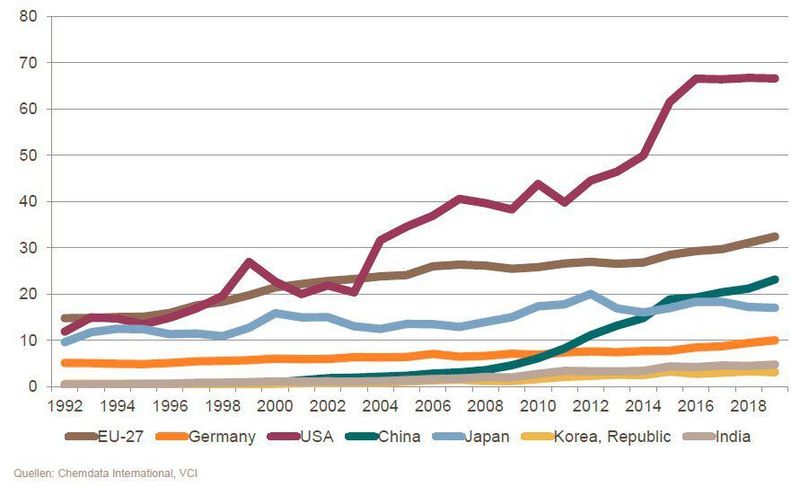 Alle Länder intensivieren ihre FuE-Anstrengungen.
(FuE-Ausgaben Chemie inkl. Pharma , in Milliarden Euro) (Chemdata International, VCI)