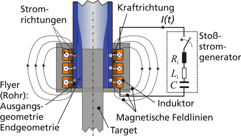 Bild 2: So funktioniert das Magnetimpulsschweißen prinzipiell an Rohren. (Fraunhofer-IWU)