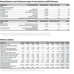 Zukäufe und Veränderungen bei ABB im letzten Geschäftsjahr(Bild:  ABB)