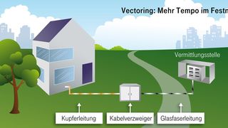 Dank Vectoring können Kupferkabel noch immer zeitgemäße Geschwindigkeiten liefern. (Bild: DTAG)