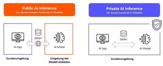 AI-Inferenz findet am besten im eigenen Unternehmen statt, um Daten und Erkenntnisse zu schützen.(Bild:  Cloudera)