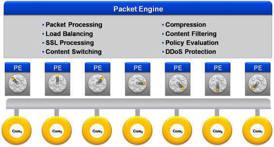 Mit der nCore-Technologie können Intel-Mehrkernprozessoren in NetScaler MPX-Appliances parallel genutzt werden. Die Architektur ist gezielt für die intelligente Verteilung der Datenpakete über mehrere CPU-Kerne und eine performante parallele Verarbeitung konzipiert. (Archiv: Vogel Business Media)