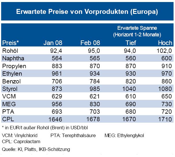 Quelle Rohstoffpreis-Informationen der IKB (Archiv: Vogel Business Media)