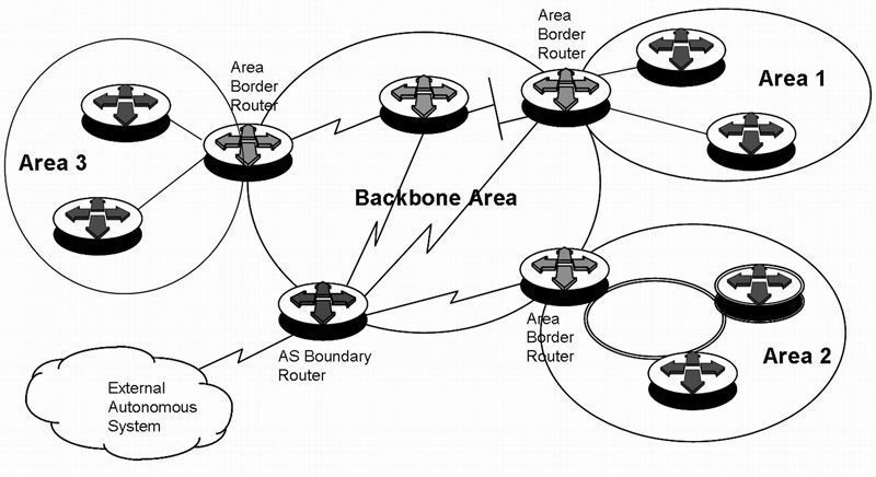 Abbildung 2: Open Shortest Path First (OSPF) Area Konzept (Archiv: Vogel Business Media)