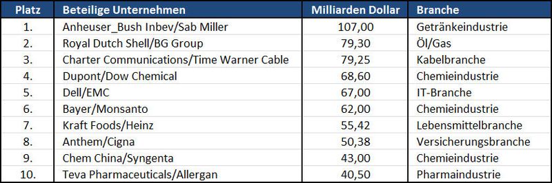 The biggest mergers and acquisitions of the last 18 months worldwide. The following pictures gallery delivers further information about the individual deals. (Picture:PROCESS)