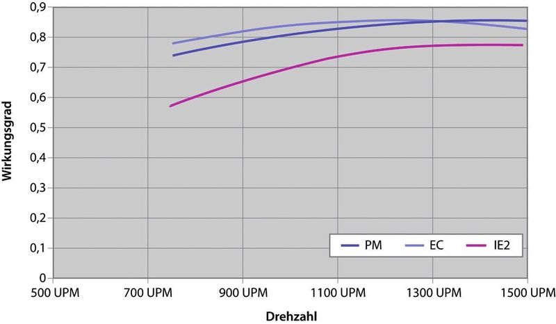 Im Teillastbetrieb sinken bei allen Motoren die Wirkungsgrade, am deutlichsten allerdings bei den Drehstromasynchronmotoren. Prinzipbedingt haben PM- und EC-Motoren die besseren Wirkungsgrade (Danfoss)