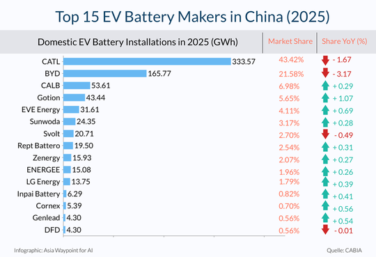 The Market Shares of the 15 Largest Battery Suppliers in China.  (Source:  VCG)