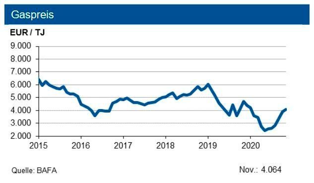 Der Grenzübergangspreis für Erdgas zog nochmals um rund 150 € an, unterschreitet aber das Niveau aus dem Jahr 2019 noch um rund 15 %. (siehe Grafik)