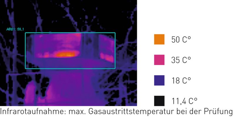 Wegen der strömungsoptimierten Konstruktion und des isolierenden Aufbaus des Gehäuses wird die Außenfläche bei einer Explosion nicht heißer als unglaubliche 40 °C.  (Bild: Rexotec)