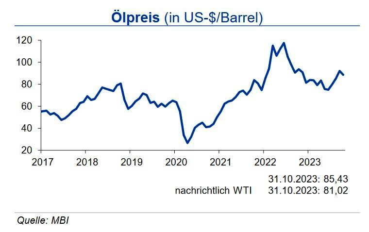 Bis Ende 2023 schwankt der Rohölpreis in einer Bandbreite von +10 US-$ je Barrel Brent um die Marke von 90 US-$ je Barrel Brent, der europäische Erdgaspreis für den Frontmonat +10 €/MWh um die Marke von 45 €/MWh. (Quelle:siehe Grafik)