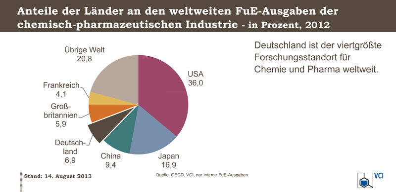 FuE-Ausgaben der Chemie im Ländervergleich 

Deutschland ist der viertgrößte Forschungsstandort für Chemie und Pharma weltweit. Mit einem Anteil von 6,9 Prozent lag es 2012 hinter den USA, Japan und China. (Infografik: VCI)