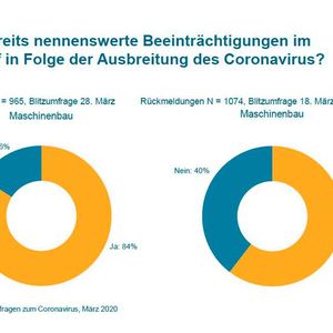 Zweite VDMA-Blitzumfrage zum Coronavirus vom 28. März 2020(Bild:  VDMA)