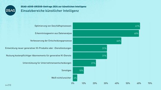 Optimierung von Geschäftsprozessen und Erkenntnisgewinne aus Datenanalysen machen das Rennen in der Prioritätenliste beim KI-Einsatz.(Bild:  DSAG)