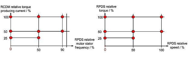 Bild 2: Betriebspunkte für die Bestimmung der Verluste [1, 2]a: Frequenzumrichter (CDM), b: Antriebssystem (PDS). (Brosch)