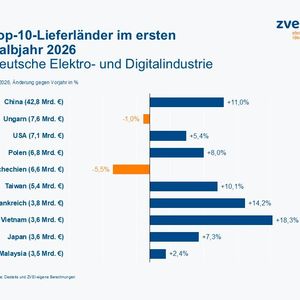 Die Top 10 der Lieferländer im ersten Halbjahr 2026.(Bild:  ZVEI)