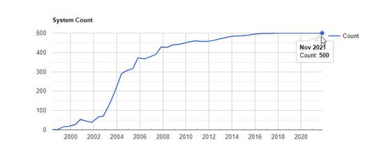 Seit November 2017 läuft Linux auf jedem einzelnen der 500 schnellsten Supercomputer der Welt. (Bild:  Top500.org)