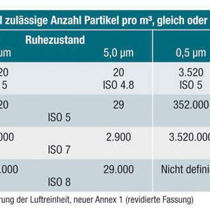 Tabelle 1: Partikelgrenzen zur Klassifizierung der Luftreinheit, neuer Annex 1 (revidierte Fassung)