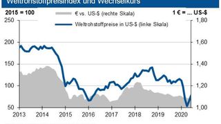 Im Juli steigen die Rohstoffpreise teilweise wieder stärker an. (HWWI; Deutsche Bundesbank)