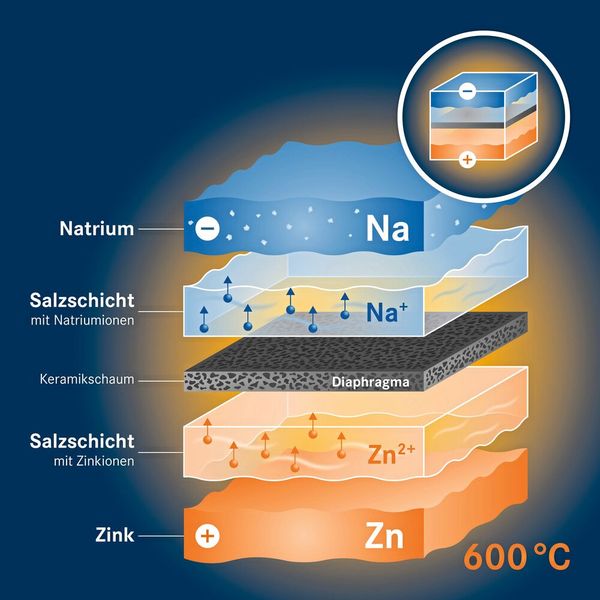 Aufbau einer Flüssigmetall-Batterie - Projekt Solstice. (Bild: HZDR / Blaurock)