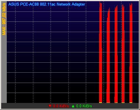 5 GHz-Download - AVM 7590 nach Asus AC88 - 987 Mbps: Jede rote Säule im Bild zeigt das Durchsatz-Diagramm einer 1-GB-Datei. Diese 1-GB-Test-Datei wurde 5-mal nacheinander vom 4-Stream-11ac-Wave-2-WLAN-Router AVM Fritz!Box 7590 an den 4-Stream-11ac-Wave-2-WLAN-Adapter Asus PCE-AC88 gefunkt. Der Abstand zwischen WLAN-Router und WLAN-Client betrug 3 Meter. Die obersten Schaumkrönchen (Peaks) lagen zwischen 917 und 987 Mbps. Der mittlere Netto-Durchsatz lag bei circa 918 Mbps. (Karcher)