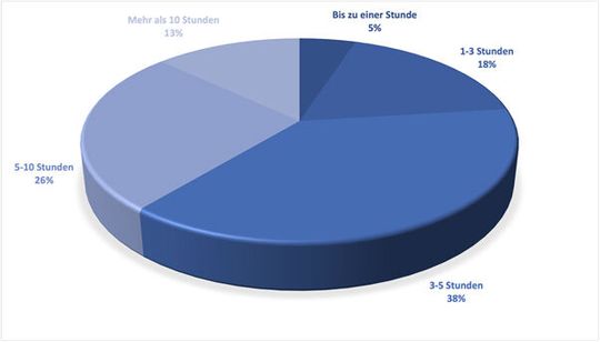 Zu viel: Über ein Viertel der befragten Teams wendet fünf bis zehn Stunden monatlich für Patching-Aufgaben auf. (Bild:  NinjaRMM)
