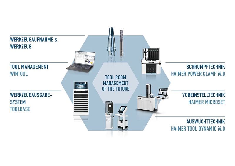 «Tool Room of the Future»: ausgehend von den Werkzeugaufnahmen und Werkzeugen sowie den Ausgabegeräten «Toolbase» werden die 3D-Daten digital von der Software «Wintool» gemanagt, bis hin zum Versand an die Maschinensteuerung. Für den analogen Rüstprozess stehen die vernetzten «Power Clamp», «Tool Dynamic» und «Microset» Geräte zur Verfügung. (Bild: Haimer)