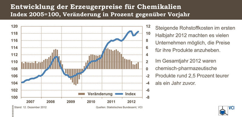 Entwicklung der Erzeugerpreise für Chemikalien (Quelle: siehe Grafik)