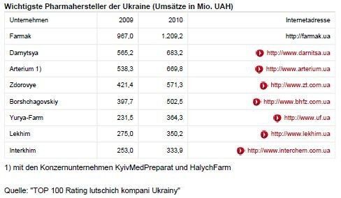 Wichtigste Pharmahersteller der Ukraine (Quelle: siehe Tabelle)