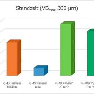 Bild 3: Gegenüberstellung der erreichten Werkzeugstandzeit in Abhängigkeit von der Kühlstrategie.