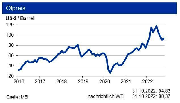 Bis Ende 2022 bewegt sich der Erdölpreis um die Marke von 95 US-$ je Barrel Brent und der Erdgaspreis um die Marke von 150 €/MWh, sofern es nicht zu einem starken Wintereinbruch oder weiteren Sabotageakten an der Energieinfrastruktur kommt. (Bild: siehe Grafik)