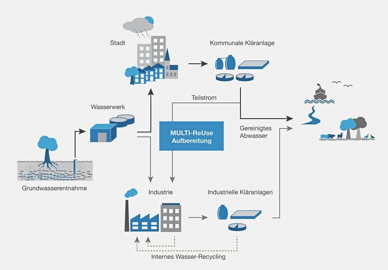 Die Grafik zeigt das Konzept für eine alternative Betriebswasserversorgung. (Bild: Multi-ReUse)